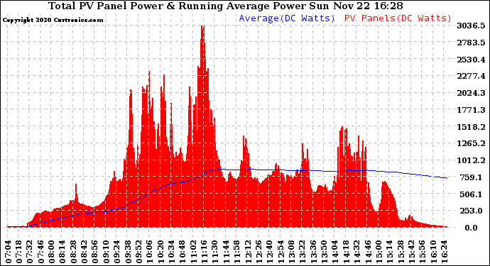 Solar PV/Inverter Performance Total PV Panel & Running Average Power Output