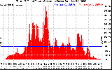 Solar PV/Inverter Performance Total PV Panel Power Output