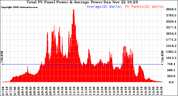 Solar PV/Inverter Performance Total PV Panel Power Output