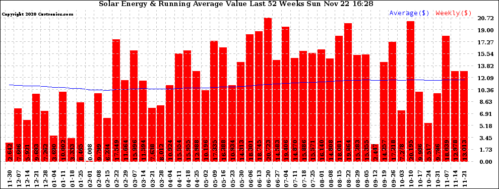 Solar PV/Inverter Performance Weekly Solar Energy Production Value Running Average Last 52 Weeks