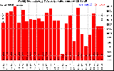 Solar PV/Inverter Performance Weekly Solar Energy Production Value