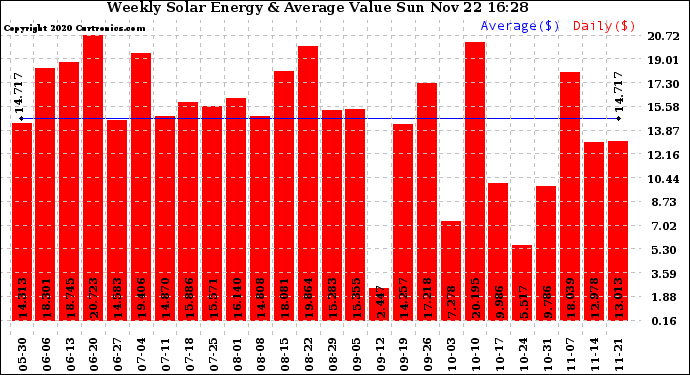 Solar PV/Inverter Performance Weekly Solar Energy Production Value