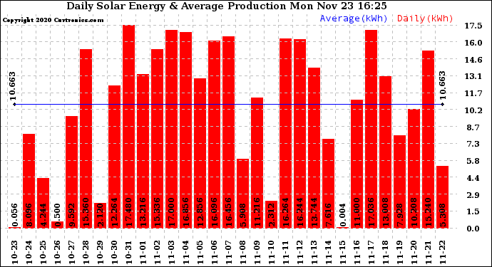 Solar PV/Inverter Performance Daily Solar Energy Production