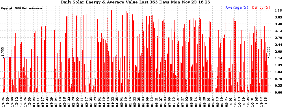 Solar PV/Inverter Performance Daily Solar Energy Production Value Last 365 Days