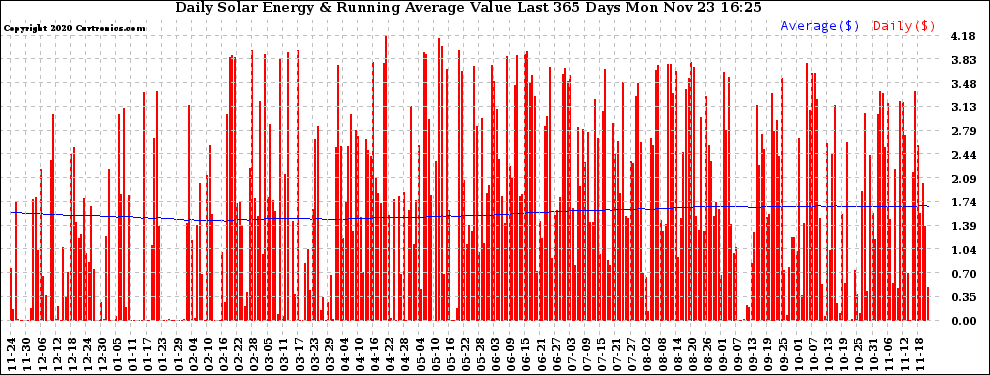 Solar PV/Inverter Performance Daily Solar Energy Production Value Running Average Last 365 Days