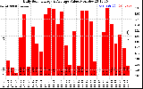 Solar PV/Inverter Performance Daily Solar Energy Production Value