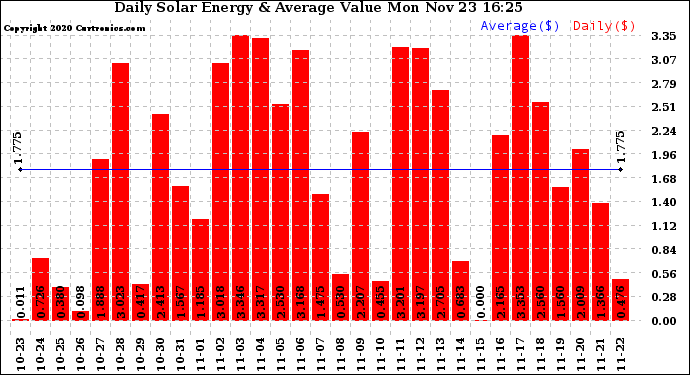 Solar PV/Inverter Performance Daily Solar Energy Production Value