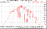 Solar PV/Inverter Performance Daily Energy Production Per Minute