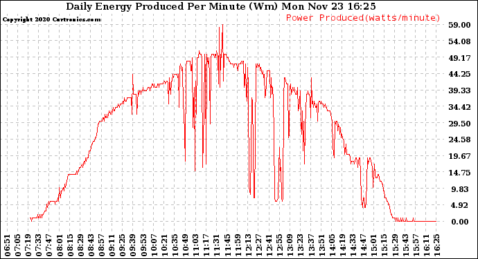 Solar PV/Inverter Performance Daily Energy Production Per Minute