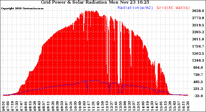 Solar PV/Inverter Performance Grid Power & Solar Radiation