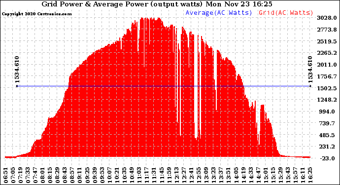 Solar PV/Inverter Performance Inverter Power Output