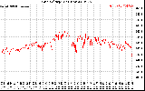 Solar PV/Inverter Performance Grid Voltage