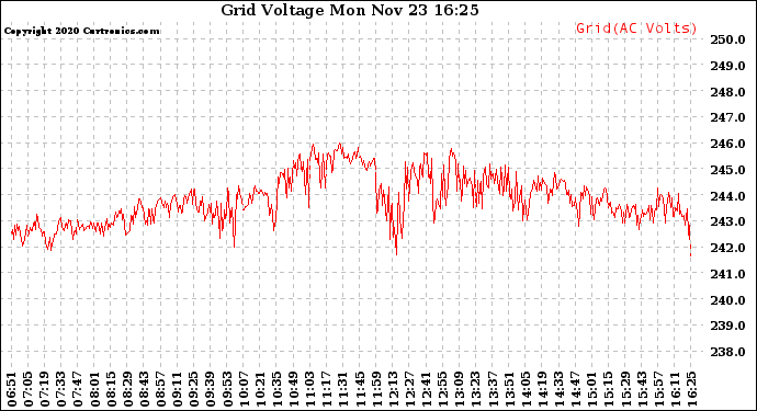 Solar PV/Inverter Performance Grid Voltage