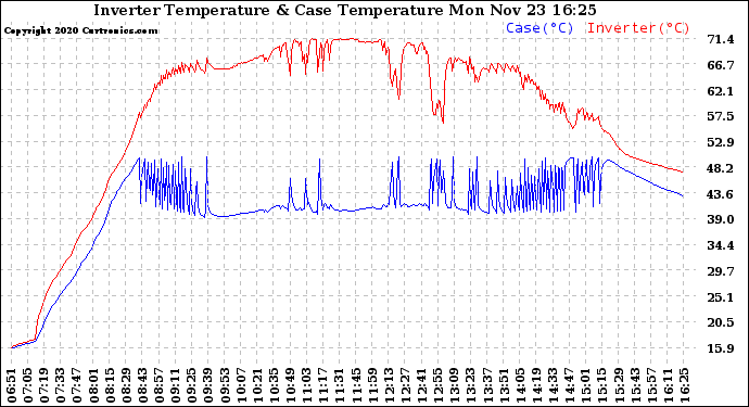 Solar PV/Inverter Performance Inverter Operating Temperature