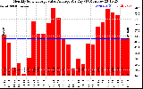 Solar PV/Inverter Performance Monthly Solar Energy Value Average Per Day ($)