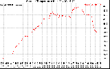 Solar PV/Inverter Performance Outdoor Temperature