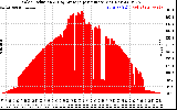 Solar PV/Inverter Performance Solar Radiation & Day Average per Minute