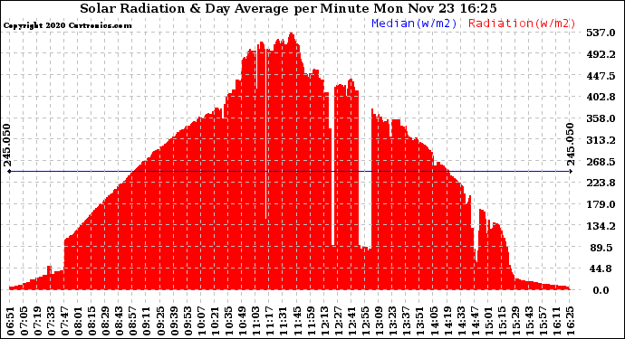 Solar PV/Inverter Performance Solar Radiation & Day Average per Minute