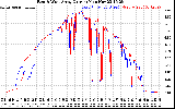 Solar PV/Inverter Performance Photovoltaic Panel Current Output