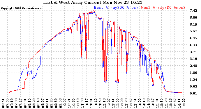 Solar PV/Inverter Performance Photovoltaic Panel Current Output