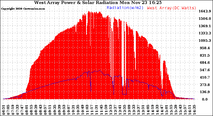 Solar PV/Inverter Performance West Array Power Output & Solar Radiation