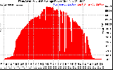 Solar PV/Inverter Performance West Array Actual & Average Power Output