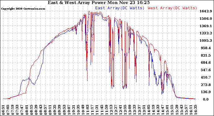 Solar PV/Inverter Performance Photovoltaic Panel Power Output