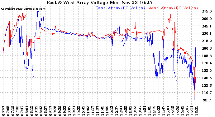 Solar PV/Inverter Performance Photovoltaic Panel Voltage Output