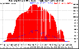 Solar PV/Inverter Performance East Array Power Output & Effective Solar Radiation