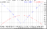 Solar PV/Inverter Performance Sun Altitude Angle & Azimuth Angle