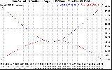 Solar PV/Inverter Performance Sun Altitude Angle & Sun Incidence Angle on PV Panels