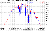 Solar PV/Inverter Performance PV Panel Power Output & Inverter Power Output