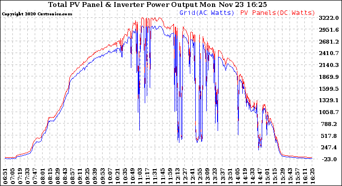 Solar PV/Inverter Performance PV Panel Power Output & Inverter Power Output