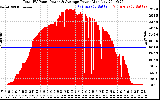 Solar PV/Inverter Performance Total PV Panel Power Output