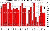 Solar PV/Inverter Performance Weekly Solar Energy Production