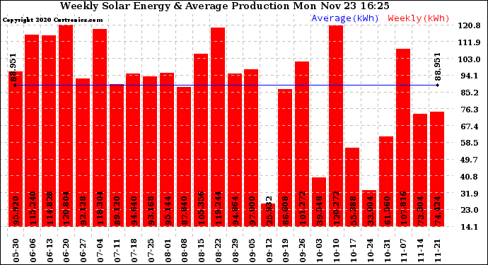 Solar PV/Inverter Performance Weekly Solar Energy Production