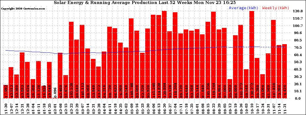 Solar PV/Inverter Performance Weekly Solar Energy Production Running Average Last 52 Weeks