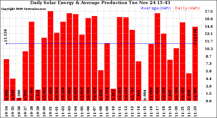 Solar PV/Inverter Performance Daily Solar Energy Production