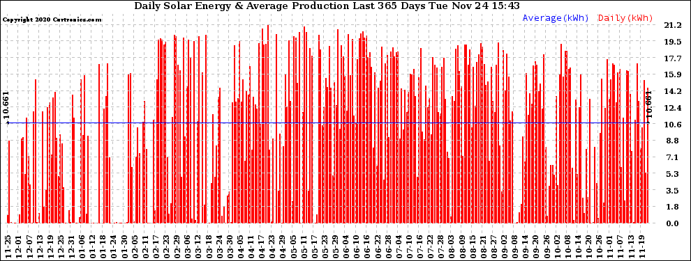 Solar PV/Inverter Performance Daily Solar Energy Production Last 365 Days