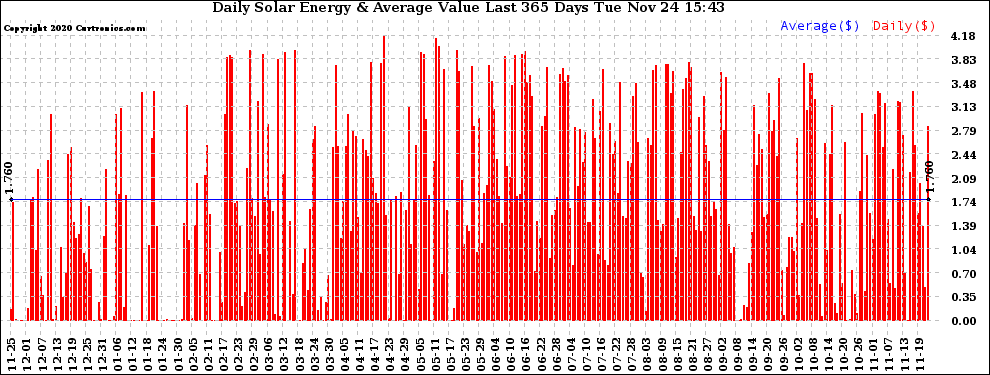 Solar PV/Inverter Performance Daily Solar Energy Production Value Last 365 Days