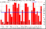 Solar PV/Inverter Performance Daily Solar Energy Production Value