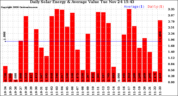 Solar PV/Inverter Performance Daily Solar Energy Production Value