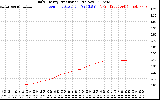 Solar PV/Inverter Performance Daily Energy Production