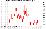 Solar PV/Inverter Performance Daily Energy Production Per Minute