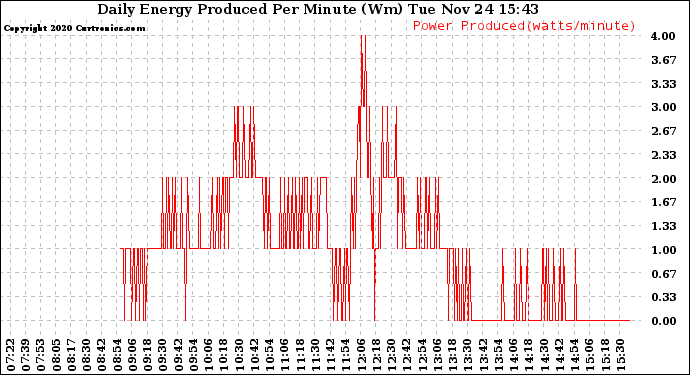 Solar PV/Inverter Performance Daily Energy Production Per Minute