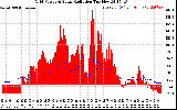 Solar PV/Inverter Performance Grid Power & Solar Radiation