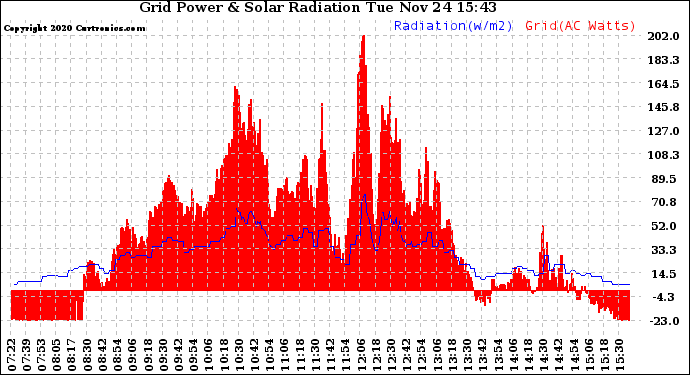 Solar PV/Inverter Performance Grid Power & Solar Radiation