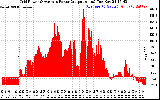 Solar PV/Inverter Performance Inverter Power Output