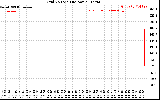 Solar PV/Inverter Performance Grid Voltage