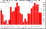 Solar PV/Inverter Performance Monthly Solar Energy Production Average Per Day (KWh)